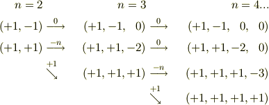 n=2 & &n=3 & &n=4...\\(+1,-1) & \stackrel{0}{\longrightarrow} & (+1,-1,\ \ 0) & \stackrel{0} {\longrightarrow} & (+1,-1,\ \ 0,\ \ 0)\\(+1,+1) & \stackrel{-n}{\longrightarrow} &(+1,+1,-2) & \stackrel{0}{\longrightarrow} & (+1,+1,-2,\ \ 0)\\& \stackrel{+1}{\searrow} &(+1,+1,+1) & \stackrel{-n}{\longrightarrow} &(+1,+1,+1,-3) \\& & & \stackrel{+1}{\searrow} &(+1,+1,+1,+1)