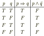 \begin{array}{cc|c|c} p & q & p \Rightarrow q & p \wedge \bar{q} \\ \hline T & T & T & F \\ T & F & F & T \\ F & T & T & F \\ F & F & T & F \end{array}