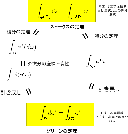 ストークスの定理再々考 物理のかぎしっぽ